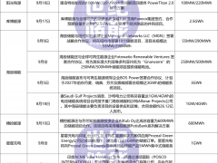 近32GWh！陽光、天合、海辰等超10家儲能企業頻簽大單